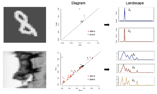 Figure 1 for Efficient Topological Layer based on Persistent Landscapes