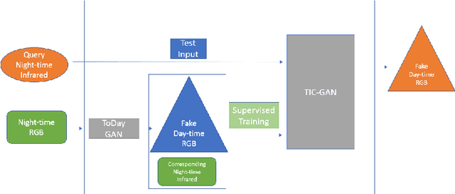 Figure 4 for Enhancing vehicle detection accuracy in thermal infrared images using multiple GANs