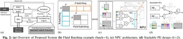 Figure 2 for Fluid Batching: Exit-Aware Preemptive Serving of Early-Exit Neural Networks on Edge NPUs
