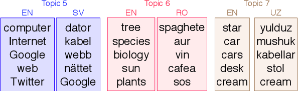Figure 1 for Lessons from the Bible on Modern Topics: Low-Resource Multilingual Topic Model Evaluation