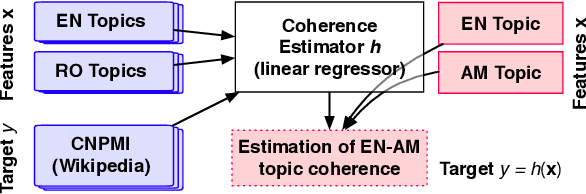 Figure 3 for Lessons from the Bible on Modern Topics: Low-Resource Multilingual Topic Model Evaluation