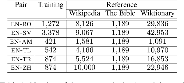 Figure 2 for Lessons from the Bible on Modern Topics: Low-Resource Multilingual Topic Model Evaluation