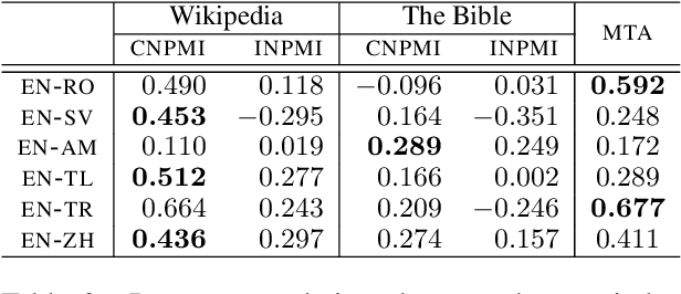 Figure 4 for Lessons from the Bible on Modern Topics: Low-Resource Multilingual Topic Model Evaluation