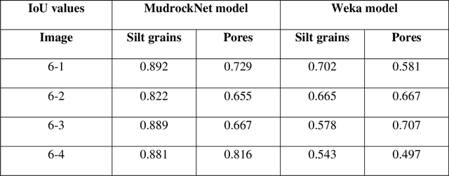 Figure 4 for MudrockNet: Semantic Segmentation of Mudrock SEM Images through Deep Learning