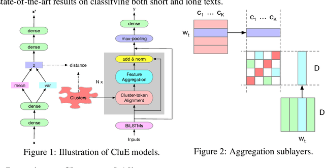 Figure 2 for Neural Text Classification by Jointly Learning to Cluster and Align