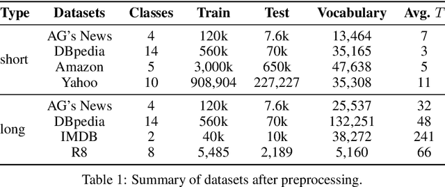 Figure 1 for Neural Text Classification by Jointly Learning to Cluster and Align