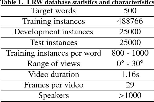 Figure 1 for Pushing the boundaries of audiovisual word recognition using Residual Networks and LSTMs