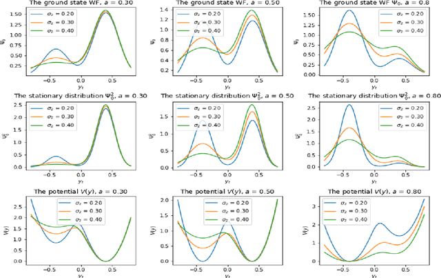 Figure 1 for Non-Equilibrium Skewness, Market Crises, and Option Pricing: Non-Linear Langevin Model of Markets with Supersymmetry