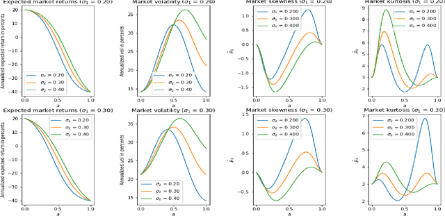 Figure 3 for Non-Equilibrium Skewness, Market Crises, and Option Pricing: Non-Linear Langevin Model of Markets with Supersymmetry