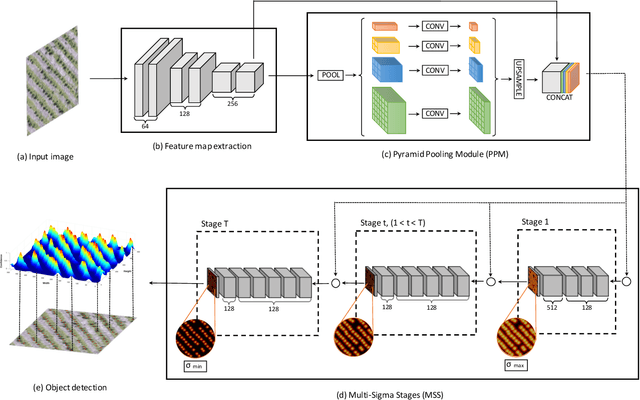 Figure 1 for Counting and Locating High-Density Objects Using Convolutional Neural Network