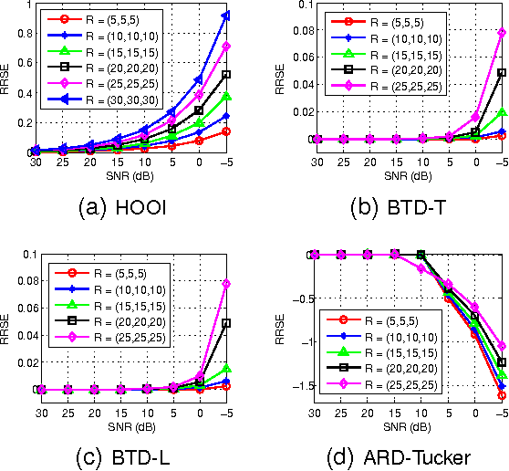 Figure 1 for Bayesian Sparse Tucker Models for Dimension Reduction and Tensor Completion