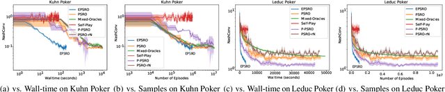 Figure 4 for Efficient Policy Space Response Oracles