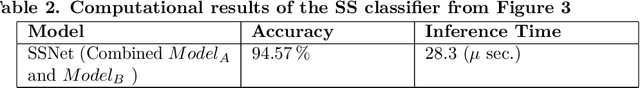 Figure 4 for Can you tell? SSNet -- a Sagittal Stratum-inspired Neural Network Framework for Sentiment Analysis