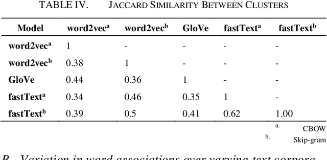 Figure 4 for Model Choices Influence Attributive Word Associations: A Semi-supervised Analysis of Static Word Embeddings