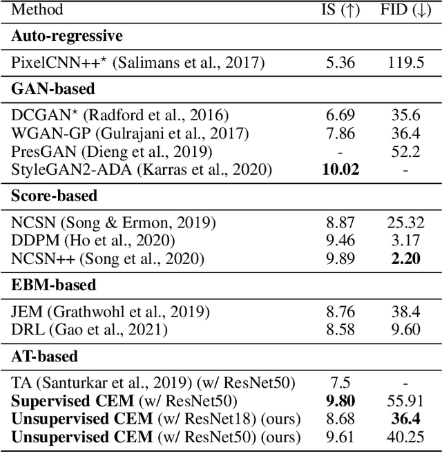 Figure 1 for A Unified Contrastive Energy-based Model for Understanding the Generative Ability of Adversarial Training