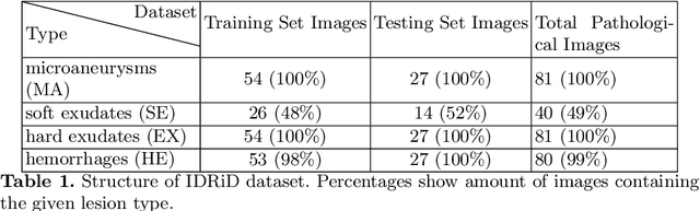 Figure 2 for Improving Lesion Segmentation for Diabetic Retinopathy using Adversarial Learning