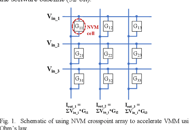 Figure 1 for Non-Volatile Memory Array Based Quantization- and Noise-Resilient LSTM Neural Networks