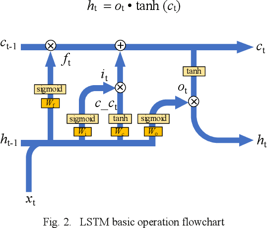 Figure 2 for Non-Volatile Memory Array Based Quantization- and Noise-Resilient LSTM Neural Networks