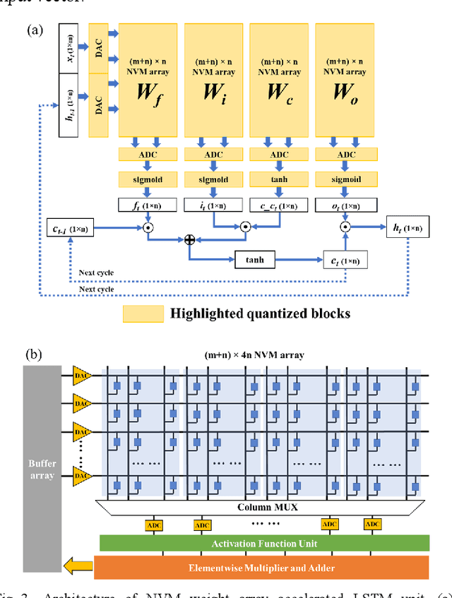 Figure 3 for Non-Volatile Memory Array Based Quantization- and Noise-Resilient LSTM Neural Networks