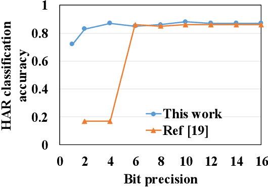 Figure 4 for Non-Volatile Memory Array Based Quantization- and Noise-Resilient LSTM Neural Networks