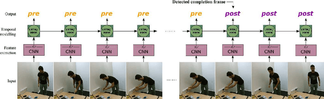Figure 3 for Detecting the Moment of Completion: Temporal Models for Localising Action Completion
