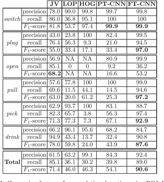 Figure 2 for Detecting the Moment of Completion: Temporal Models for Localising Action Completion