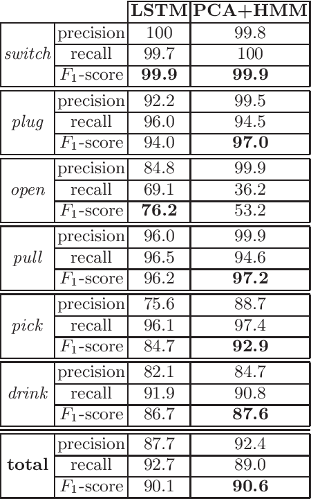 Figure 4 for Detecting the Moment of Completion: Temporal Models for Localising Action Completion