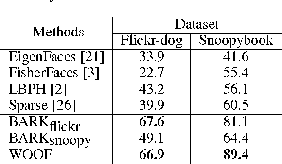 Figure 2 for Where Is My Puppy? Retrieving Lost Dogs by Facial Features