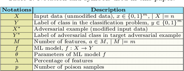 Figure 1 for Can Machine Learning Model with Static Features be Fooled: an Adversarial Machine Learning Approach