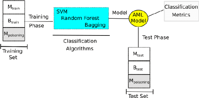Figure 2 for Can Machine Learning Model with Static Features be Fooled: an Adversarial Machine Learning Approach