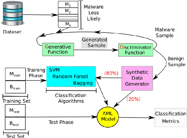 Figure 3 for Can Machine Learning Model with Static Features be Fooled: an Adversarial Machine Learning Approach