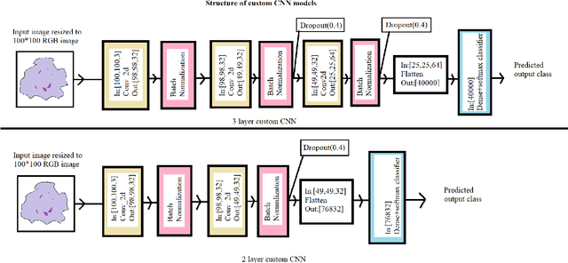 Figure 2 for Malaria detection from RBC images using shallow Convolutional Neural Networks