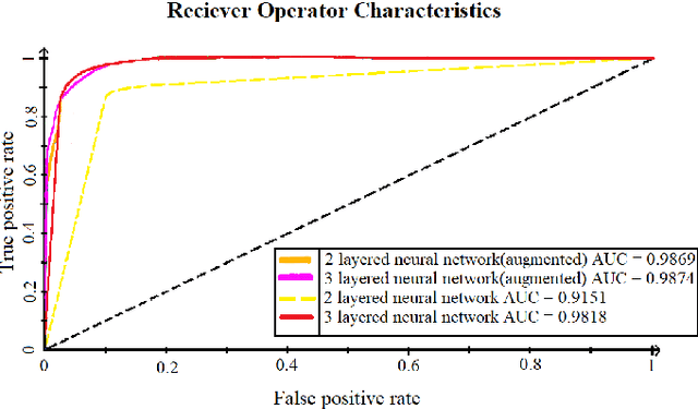 Figure 3 for Malaria detection from RBC images using shallow Convolutional Neural Networks