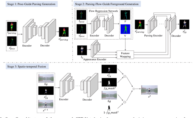 Figure 2 for Image Comes Dancing with Collaborative Parsing-Flow Video Synthesis