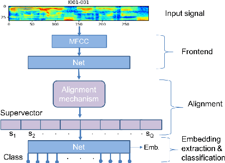 Figure 1 for Differentiable Supervector Extraction for Encoding Speaker and Phrase Information in Text Dependent Speaker Verification