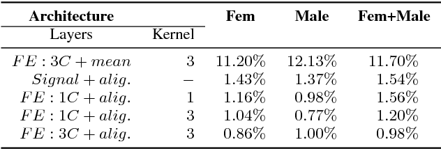 Figure 2 for Differentiable Supervector Extraction for Encoding Speaker and Phrase Information in Text Dependent Speaker Verification