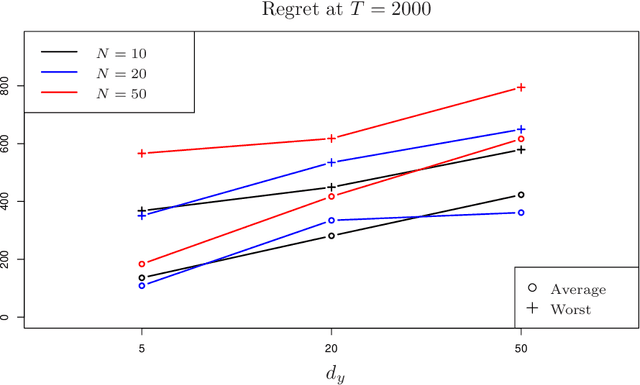 Figure 2 for Worst-case Performance of Greedy Policies in Bandits with Imperfect Context Observations
