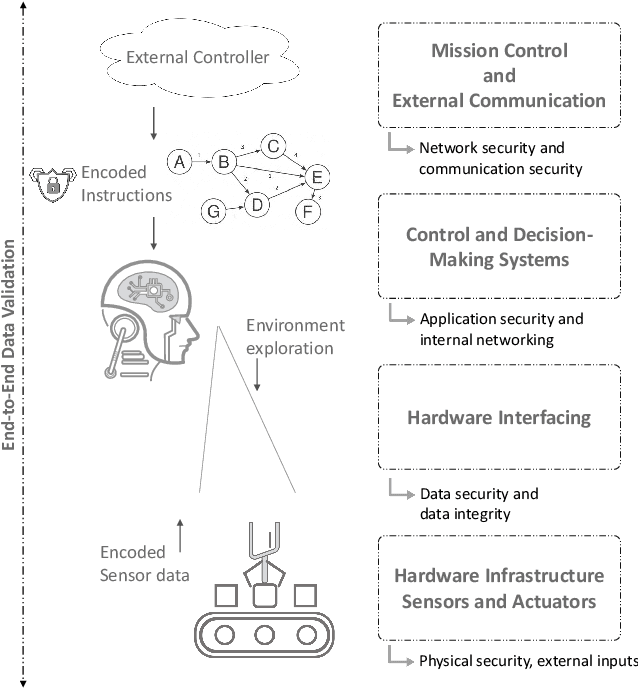 Figure 1 for Secure Encoded Instruction Graphs for End-to-End Data Validation in Autonomous Robots