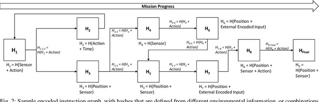 Figure 3 for Secure Encoded Instruction Graphs for End-to-End Data Validation in Autonomous Robots