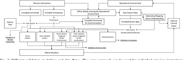 Figure 4 for Secure Encoded Instruction Graphs for End-to-End Data Validation in Autonomous Robots