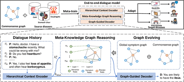 Figure 3 for Graph-Evolving Meta-Learning for Low-Resource Medical Dialogue Generation