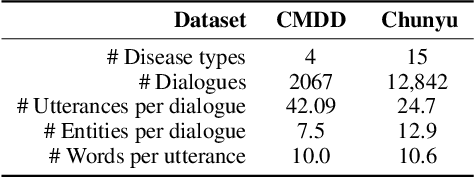 Figure 2 for Graph-Evolving Meta-Learning for Low-Resource Medical Dialogue Generation
