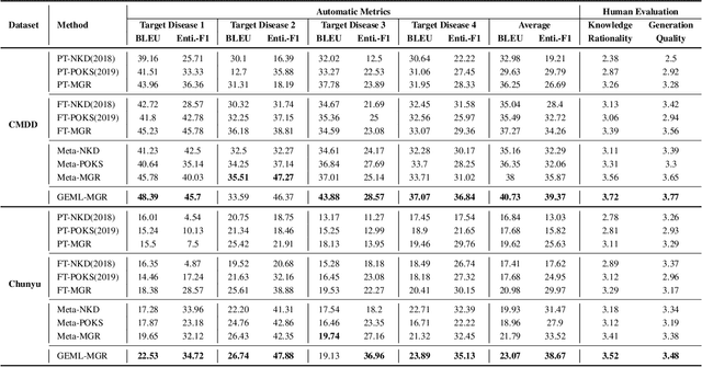 Figure 4 for Graph-Evolving Meta-Learning for Low-Resource Medical Dialogue Generation