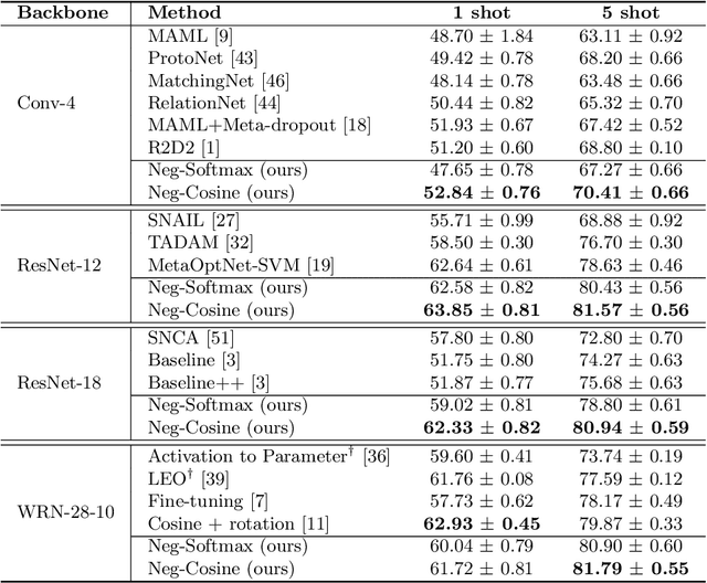 Figure 2 for Negative Margin Matters: Understanding Margin in Few-shot Classification