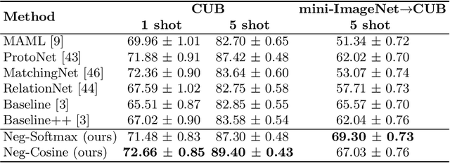 Figure 4 for Negative Margin Matters: Understanding Margin in Few-shot Classification