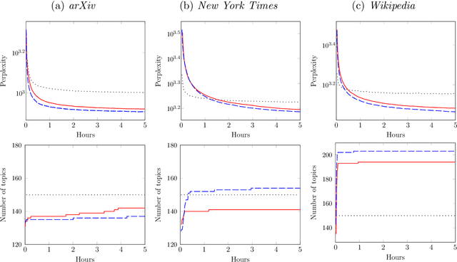 Figure 3 for Conditional Variational Inference with Adaptive Truncation for Bayesian Nonparametric Models