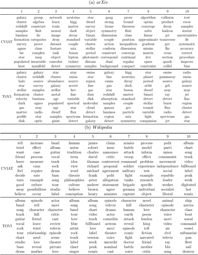 Figure 4 for Conditional Variational Inference with Adaptive Truncation for Bayesian Nonparametric Models