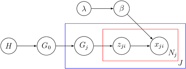 Figure 1 for Conditional Variational Inference with Adaptive Truncation for Bayesian Nonparametric Models