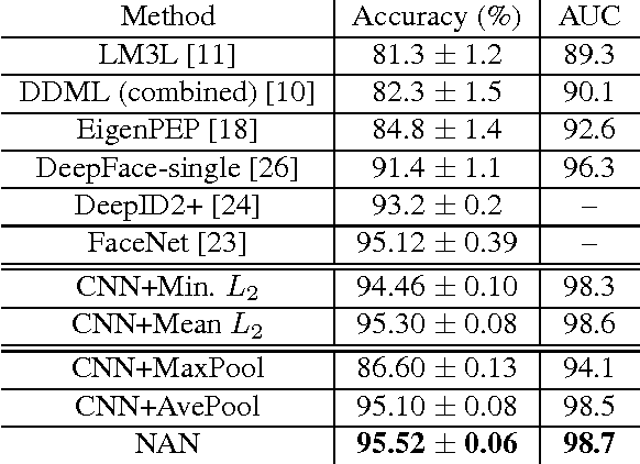 Figure 2 for Neural Aggregation Network for Video Face Recognition