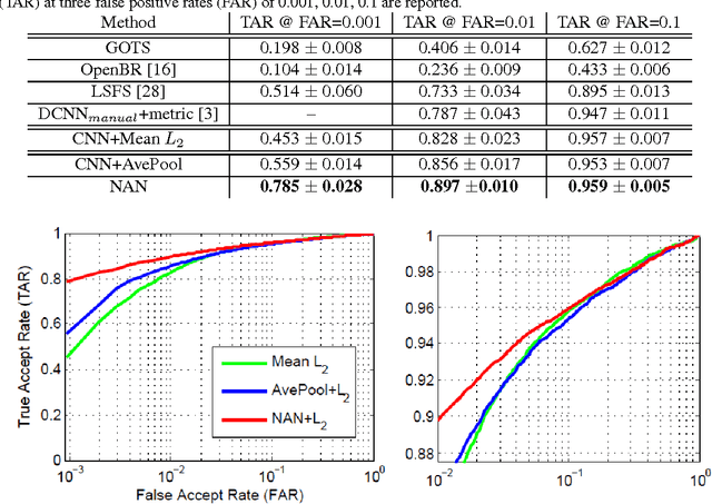 Figure 4 for Neural Aggregation Network for Video Face Recognition